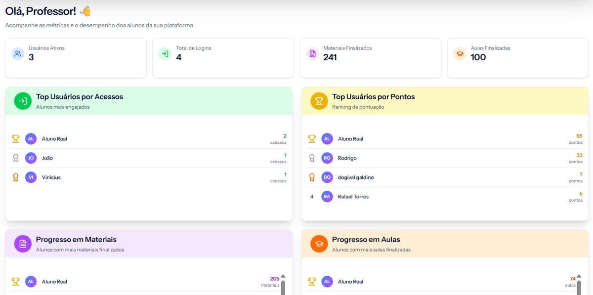 Dashboard do professor com métricas de engajamento e desempenho
